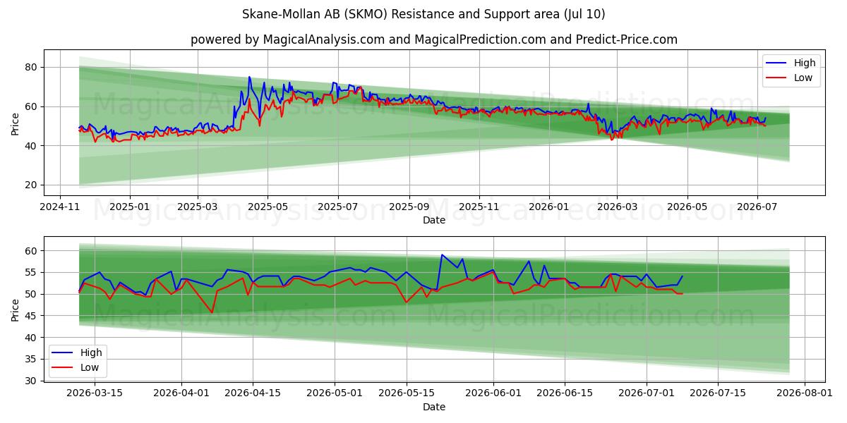  Skane-Mollan AB (SKMO) Support and Resistance area (09 Jul) 