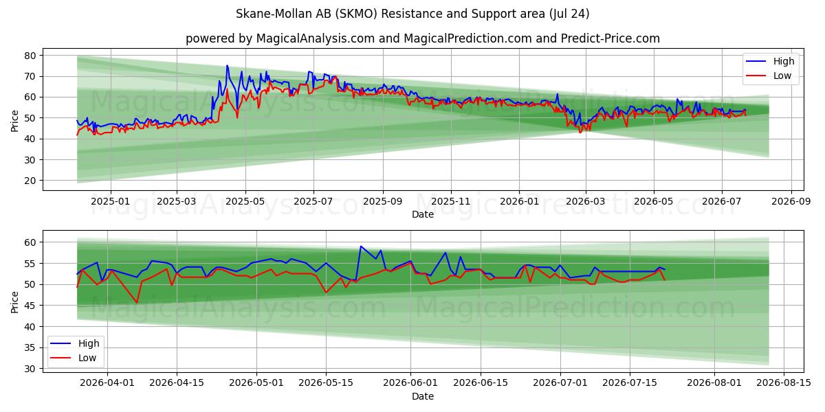  Skane-Mollan AB (SKMO) Support and Resistance area (23 Jul) 