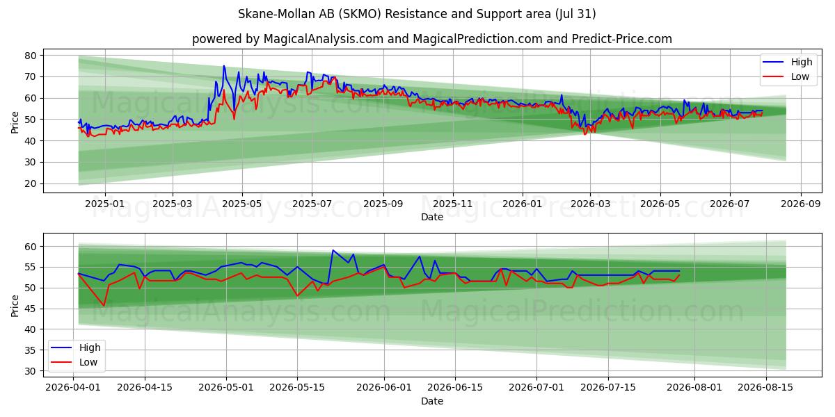  Skane-Mollan AB (SKMO) Support and Resistance area (30 Jul) 