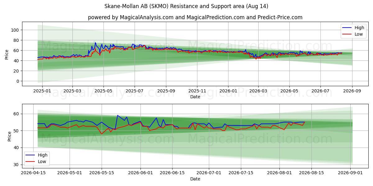  Skane-Mollan AB (SKMO) Support and Resistance area (13 Aug) 