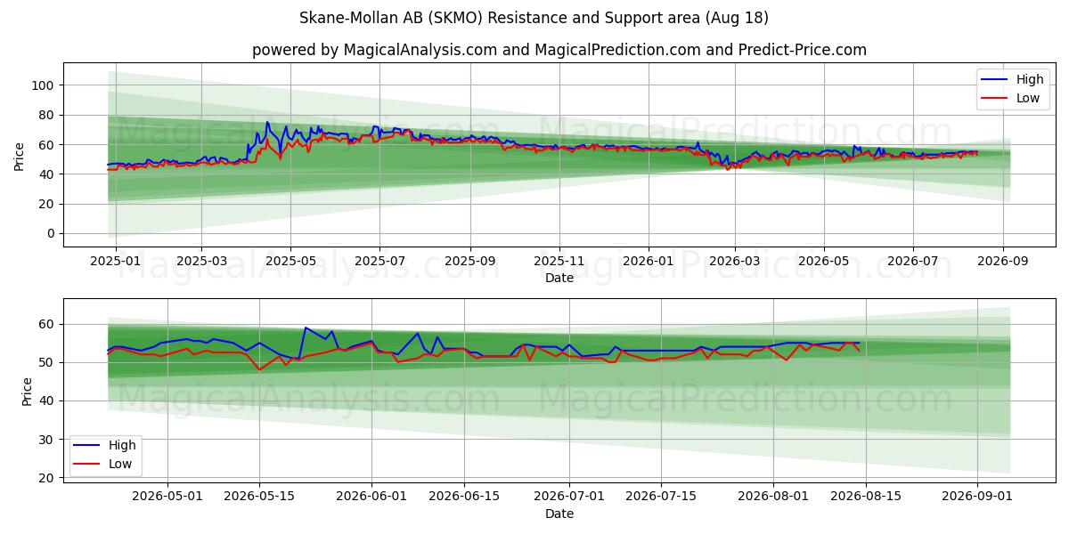  Skane-Mollan AB (SKMO) Support and Resistance area (17 Aug) 