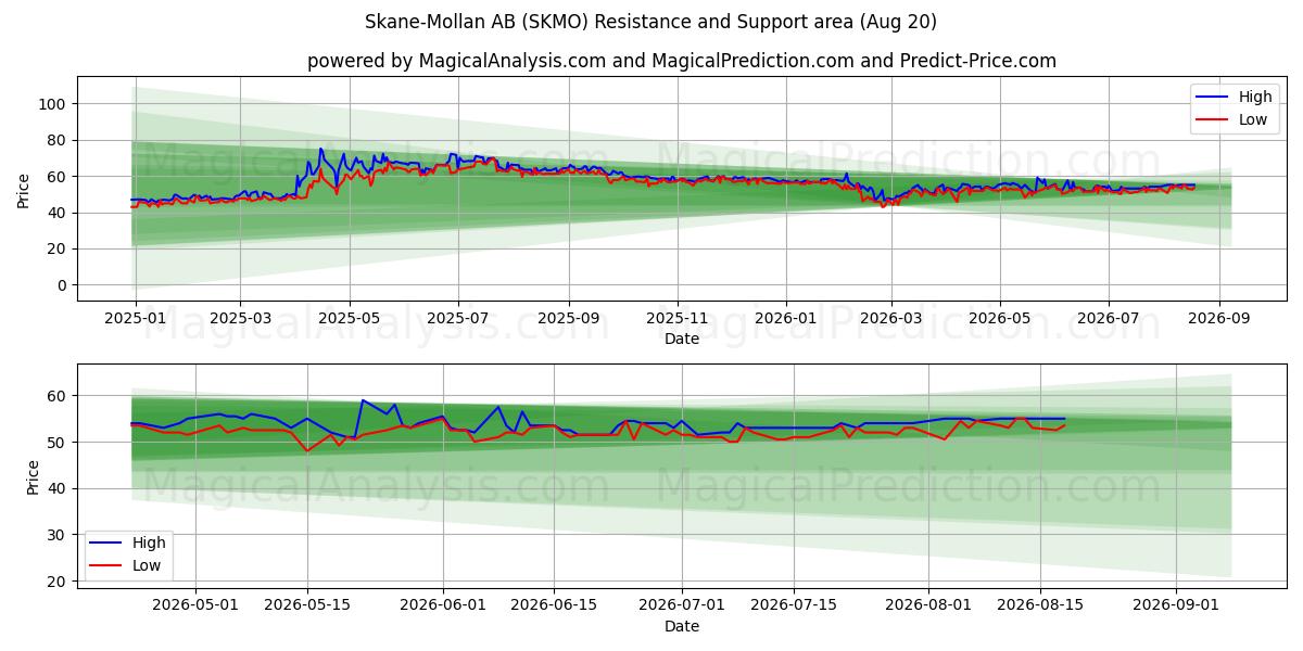  Skane-Mollan AB (SKMO) Support and Resistance area (19 Aug) 
