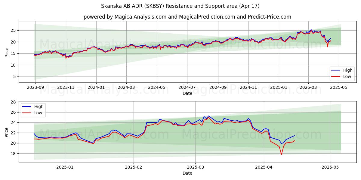  Skanska AB ADR (SKBSY) Support and Resistance area (17 Apr) 