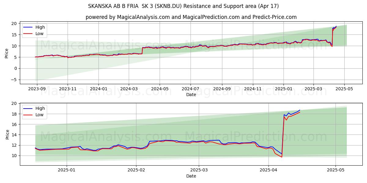  SKANSKA AB B FRIA  SK 3 (SKNB.DU) Support and Resistance area (17 Apr) 
