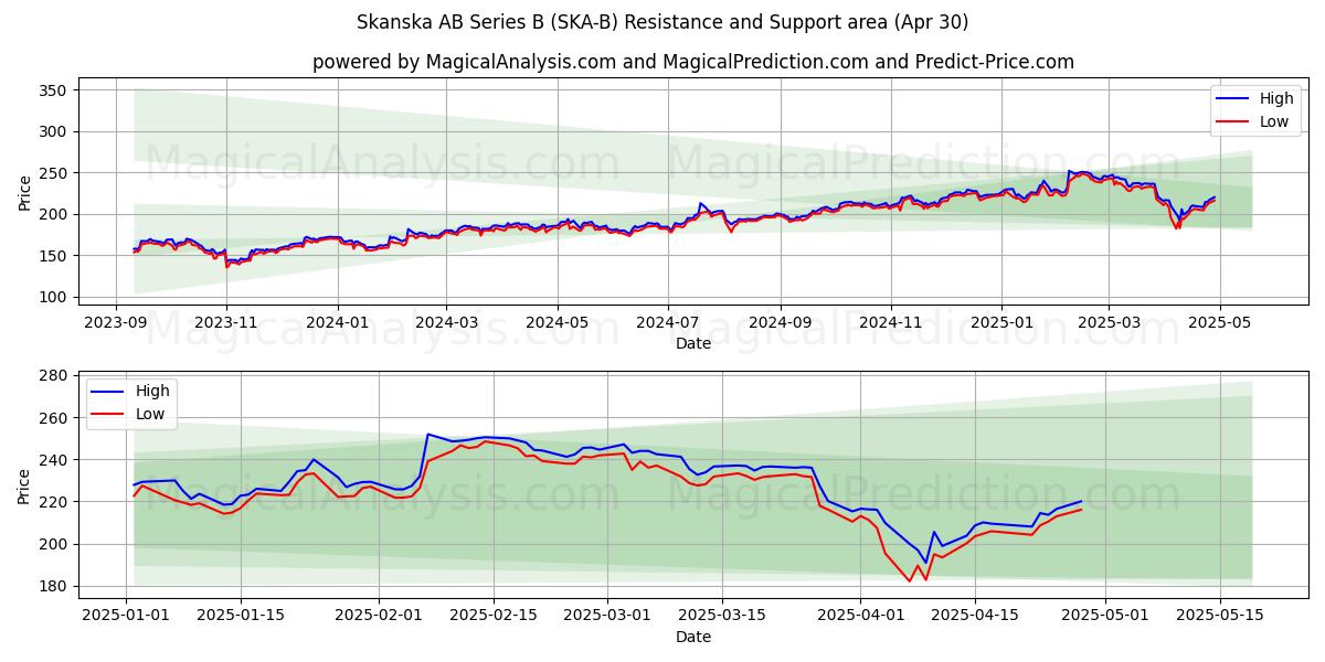 Skanska AB Series B (SKA-B) Support and Resistance area (30 Apr) Skanska AB Series B (SKA-B) Support and Resistance area (30 Apr)
