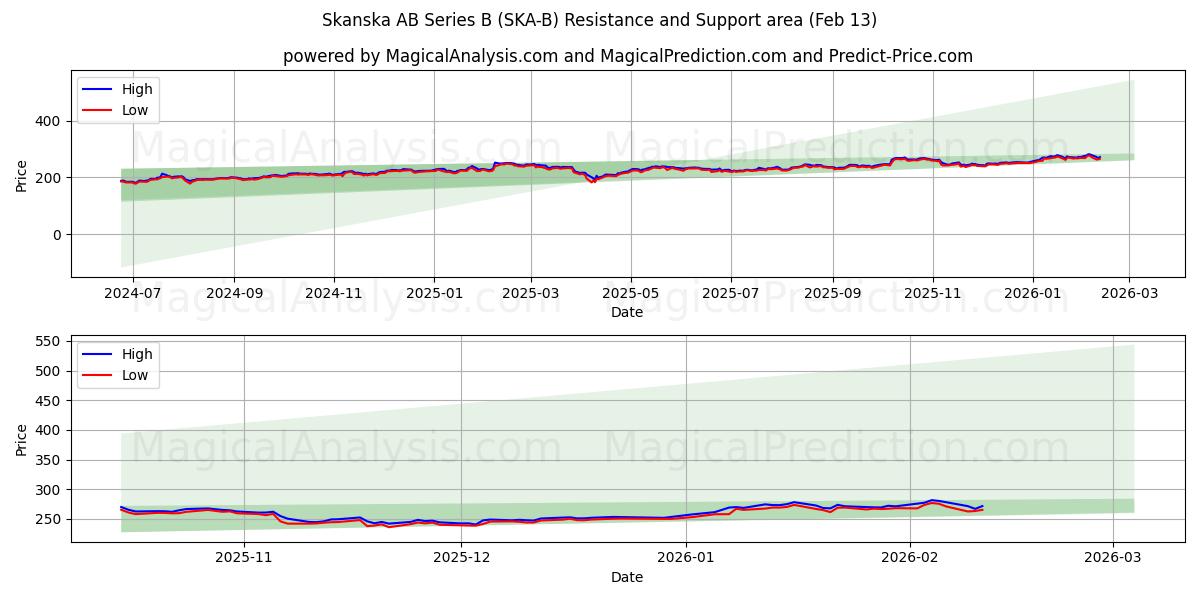  Skanska AB Series B (SKA-B) Support and Resistance area (12 Feb) 