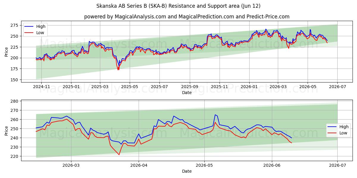  Skanska AB Series B (SKA-B) Support and Resistance area (11 Jun) 