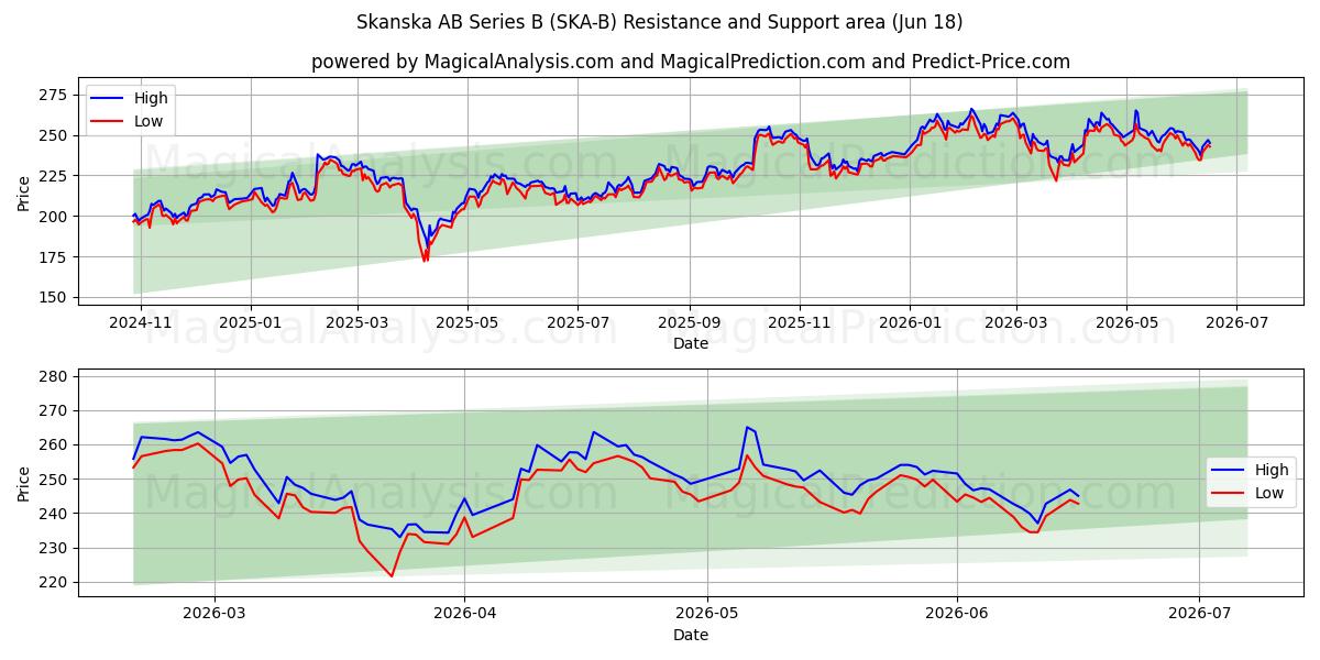  Skanska AB Series B (SKA-B) Support and Resistance area (17 Jun) 