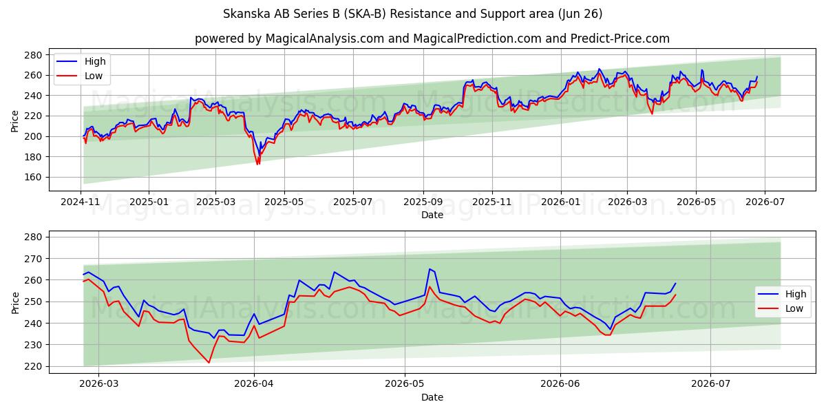  Skanska AB Series B (SKA-B) Support and Resistance area (25 Jun) 