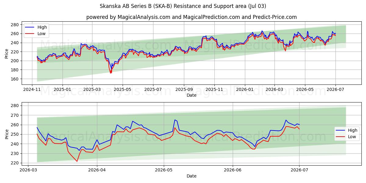  Skanska AB Series B (SKA-B) Support and Resistance area (02 Jul) 