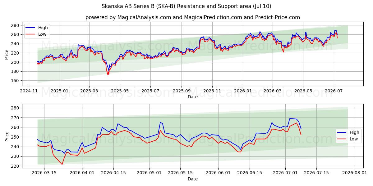  Skanska AB Series B (SKA-B) Support and Resistance area (09 Jul) 