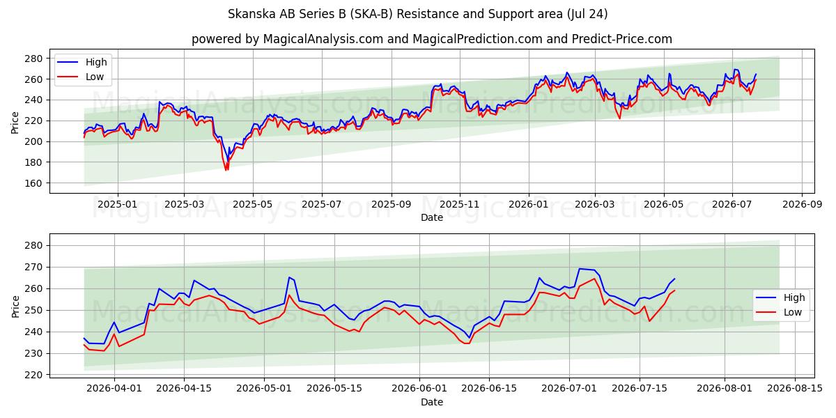  Skanska AB Series B (SKA-B) Support and Resistance area (23 Jul) 