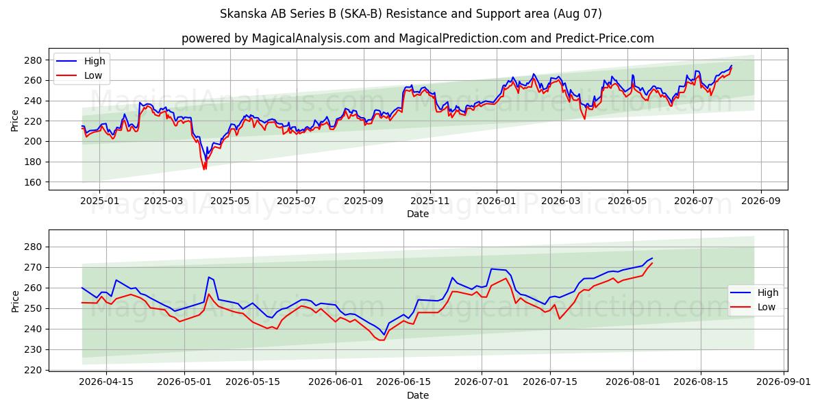  Skanska AB Series B (SKA-B) Support and Resistance area (06 Aug) 