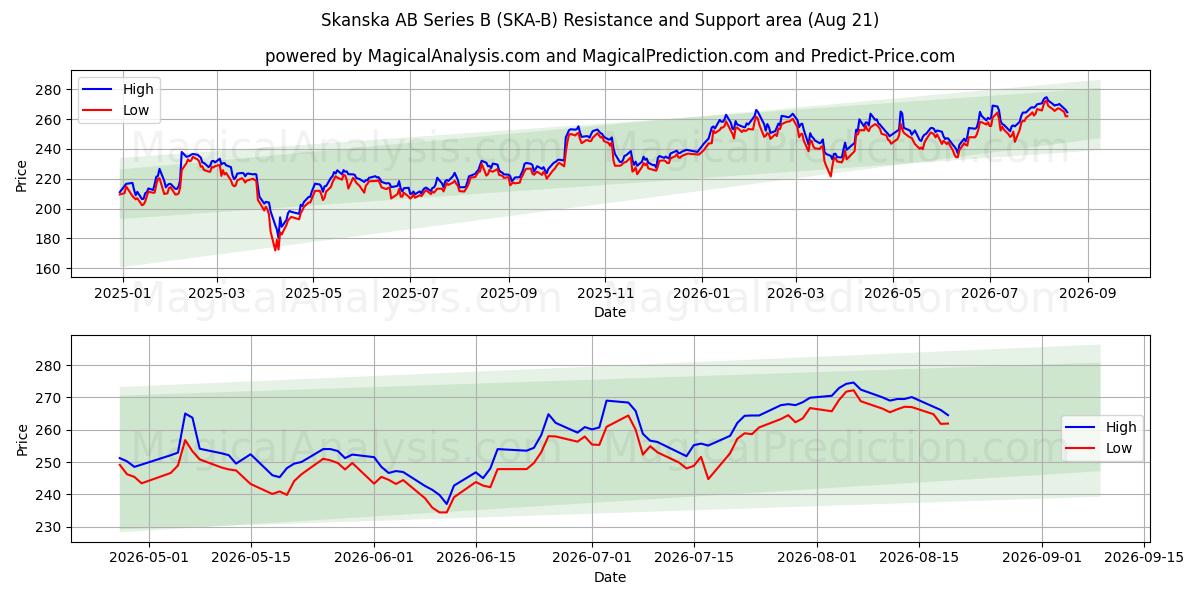  Skanska AB Series B (SKA-B) Support and Resistance area (20 Aug) 