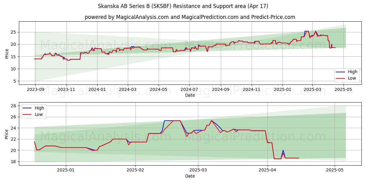  Skanska AB Series B (SKSBF) Support and Resistance area (17 Apr) 