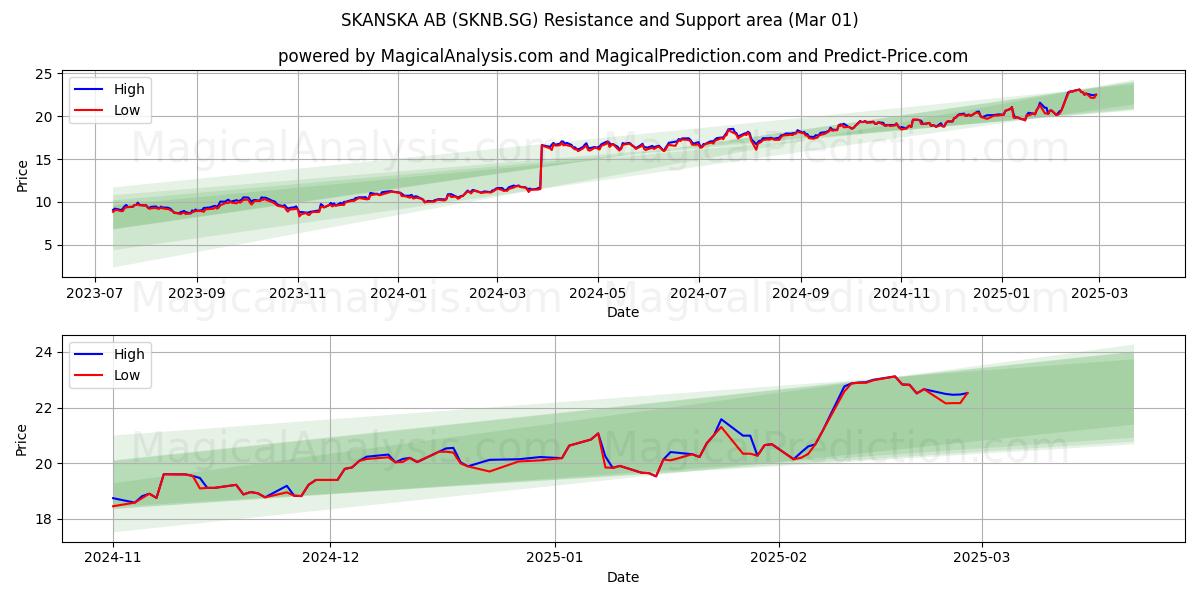  SKANSKA AB (SKNB.SG) Support and Resistance area (01 Mar) 