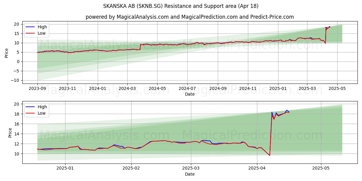  SKANSKA AB (SKNB.SG) Support and Resistance area (18 Apr) 
