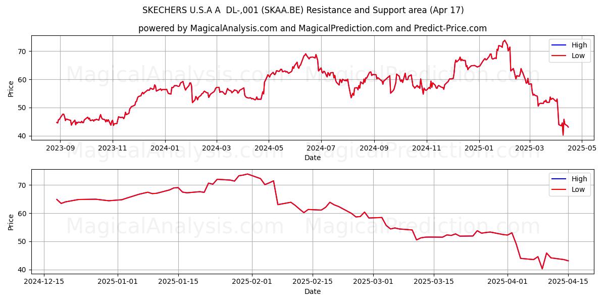  SKECHERS U.S.A A  DL-,001 (SKAA.BE) Support and Resistance area (17 Apr) 