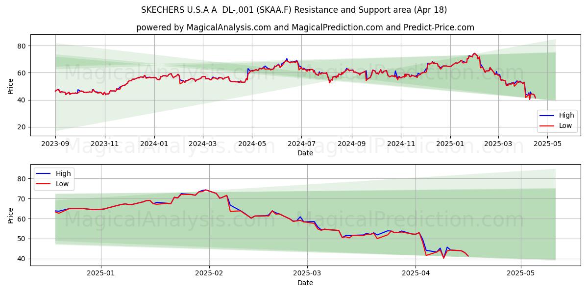  SKECHERS U.S.A A  DL-,001 (SKAA.F) Support and Resistance area (18 Apr) 