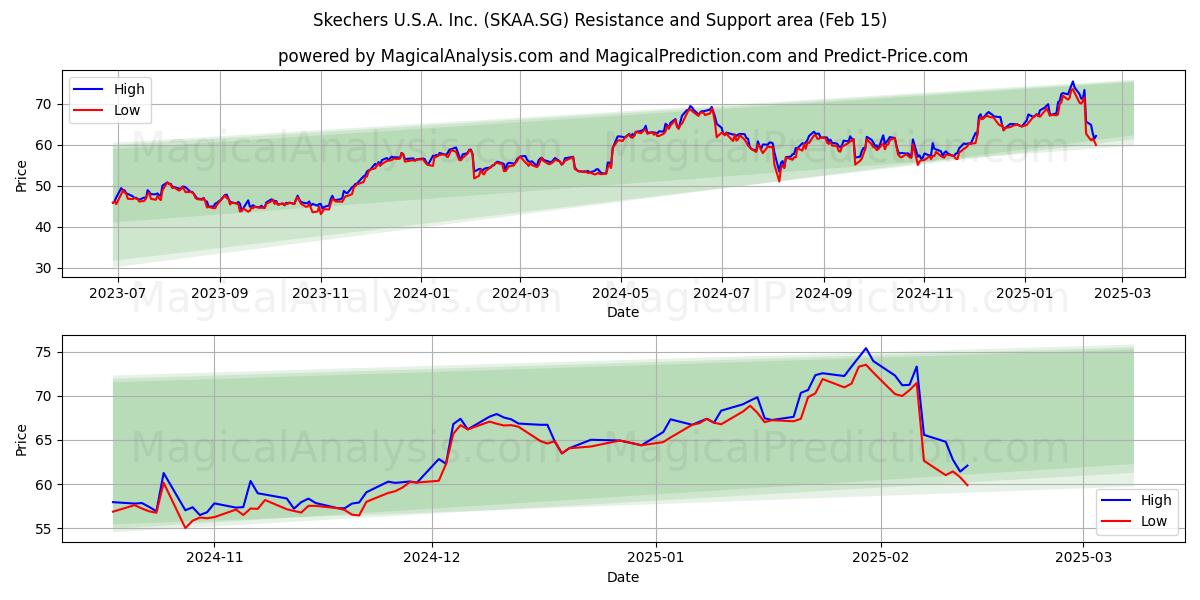  Skechers U.S.A. Inc. (SKAA.SG) Support and Resistance area (04 Feb) 