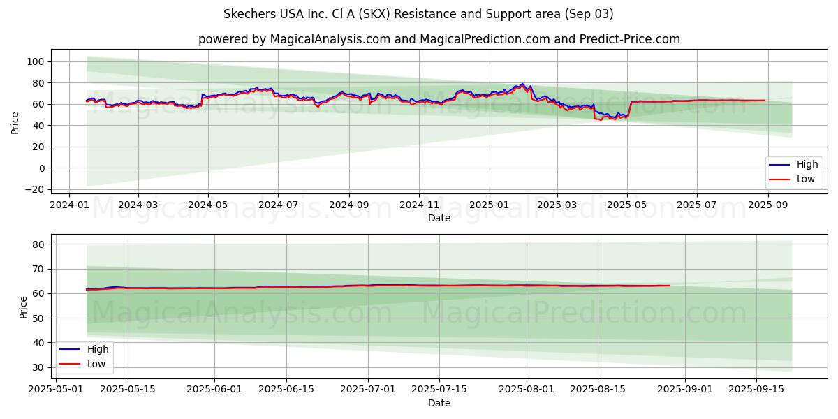  Skechers USA Inc. Cl A (SKX) Support and Resistance area (02 Sep) 