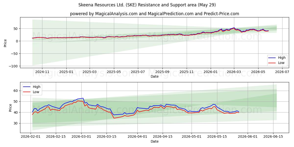  Skeena Resources Ltd. (SKE) Support and Resistance area (28 May) 