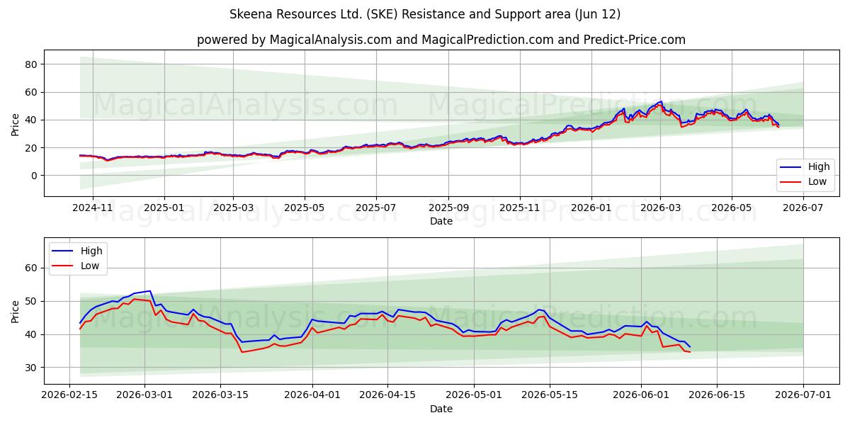  Skeena Resources Ltd. (SKE) Support and Resistance area (11 Jun) 