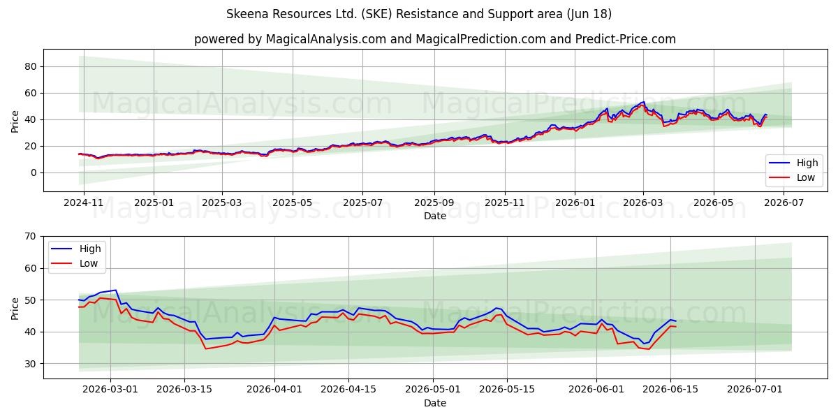  Skeena Resources Ltd. (SKE) Support and Resistance area (17 Jun) 