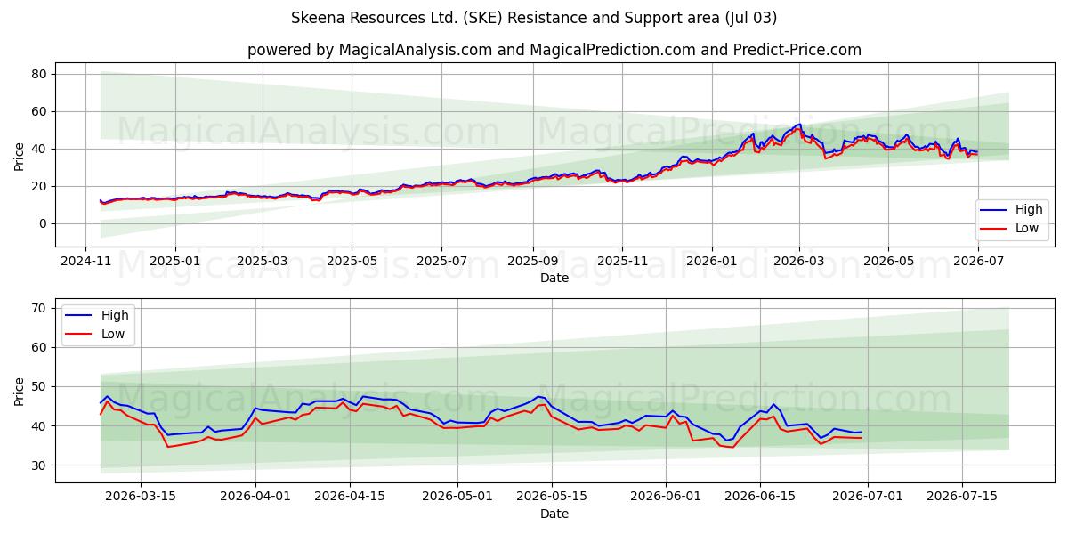 Skeena Resources Ltd. (SKE) Support and Resistance area (02 Jul) 
