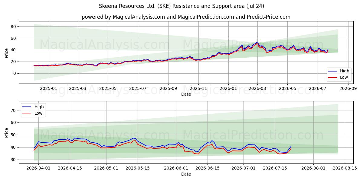  Skeena Resources Ltd. (SKE) Support and Resistance area (23 Jul) 