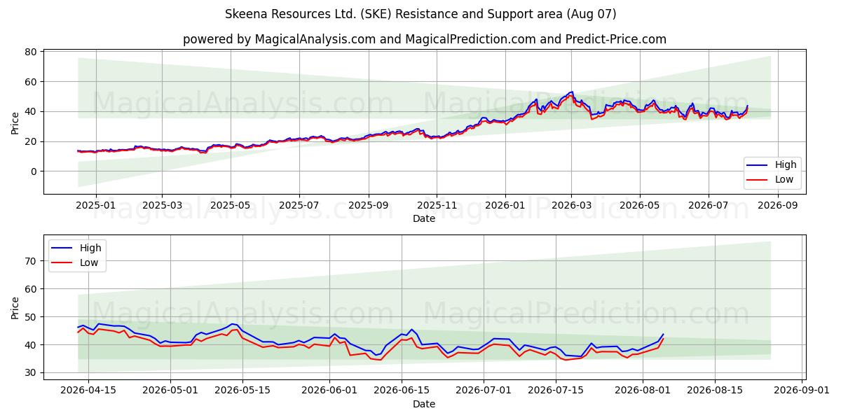  Skeena Resources Ltd. (SKE) Support and Resistance area (06 Aug) 
