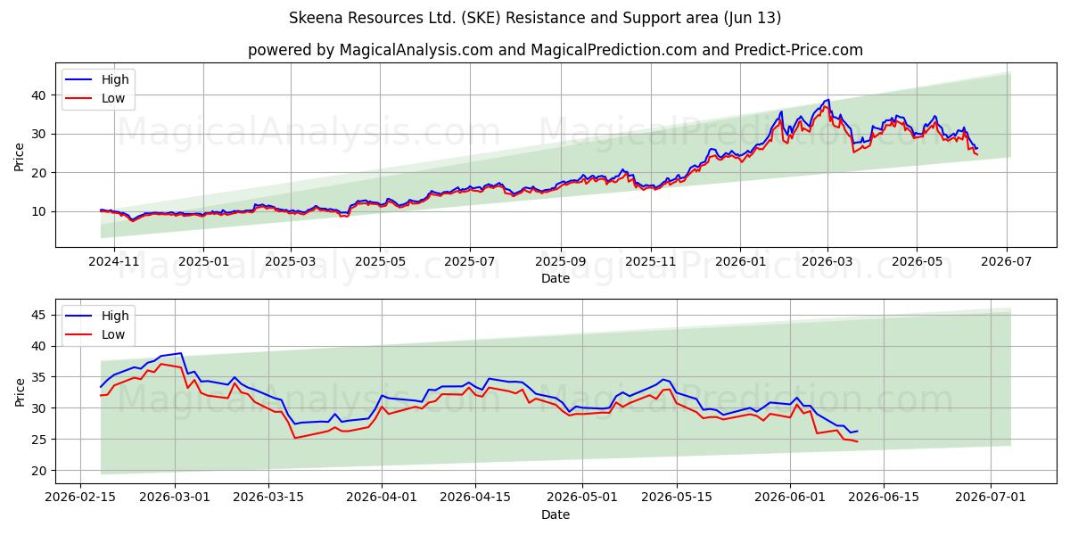  Skeena Resources Ltd. (SKE) Support and Resistance area (04 Jun) 