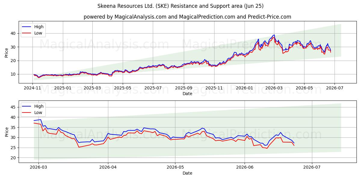  Skeena Resources Ltd. (SKE) Support and Resistance area (24 Jun) 