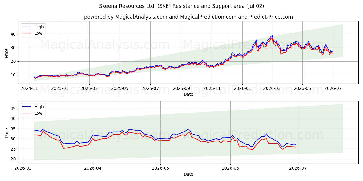  Skeena Resources Ltd. (SKE) Support and Resistance area (01 Jul) 