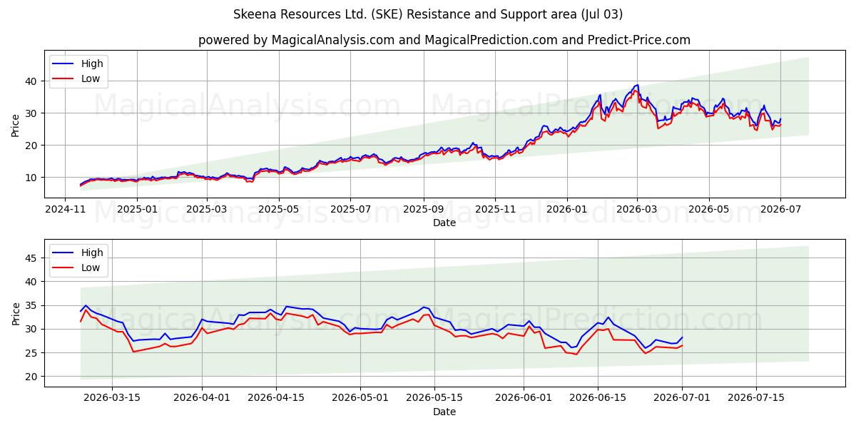  Skeena Resources Ltd. (SKE) Support and Resistance area (02 Jul) 