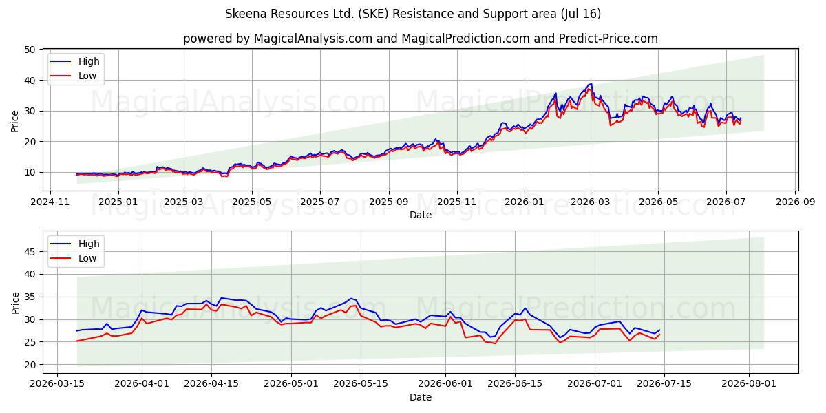  Skeena Resources Ltd. (SKE) Support and Resistance area (15 Jul) 