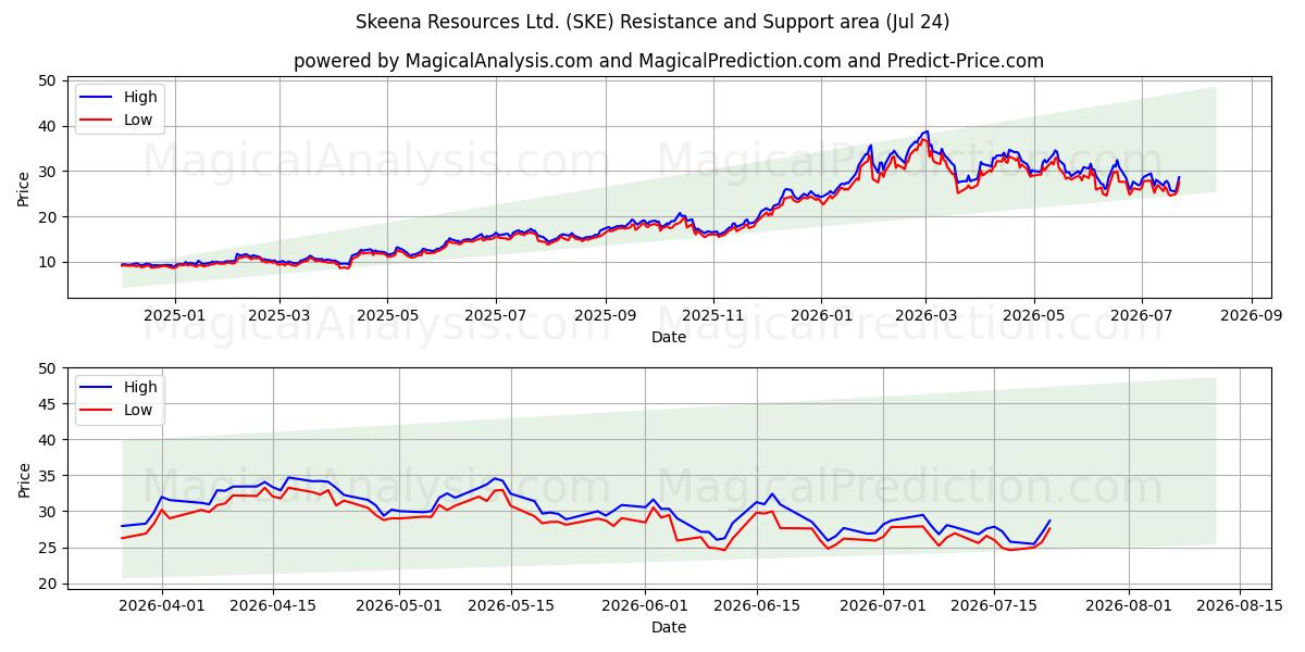 Skeena Resources Ltd. (SKE) Support and Resistance area (23 Jul) 
