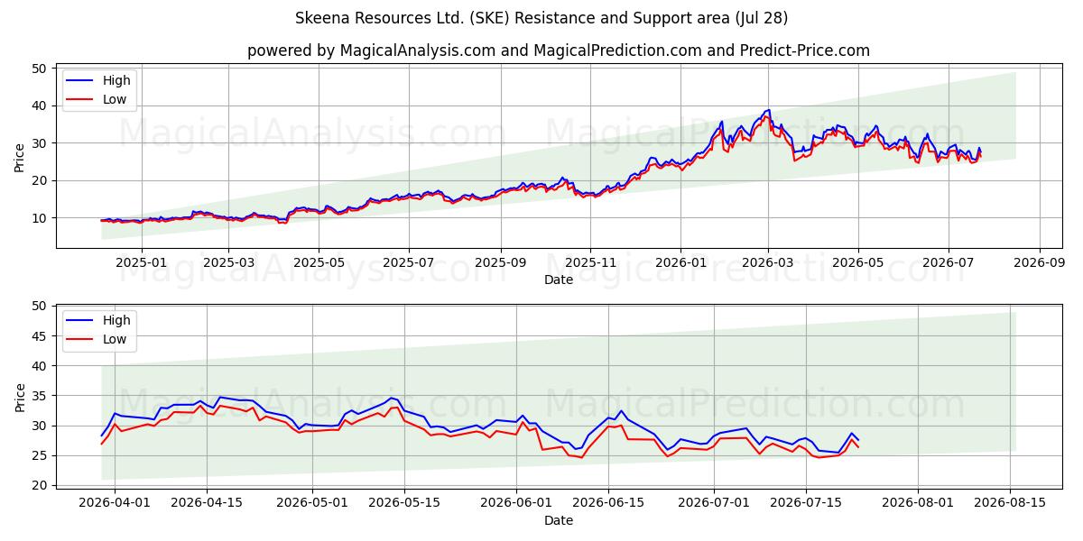  Skeena Resources Ltd. (SKE) Support and Resistance area (27 Jul) 