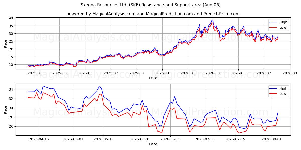  Skeena Resources Ltd. (SKE) Support and Resistance area (04 Aug) 
