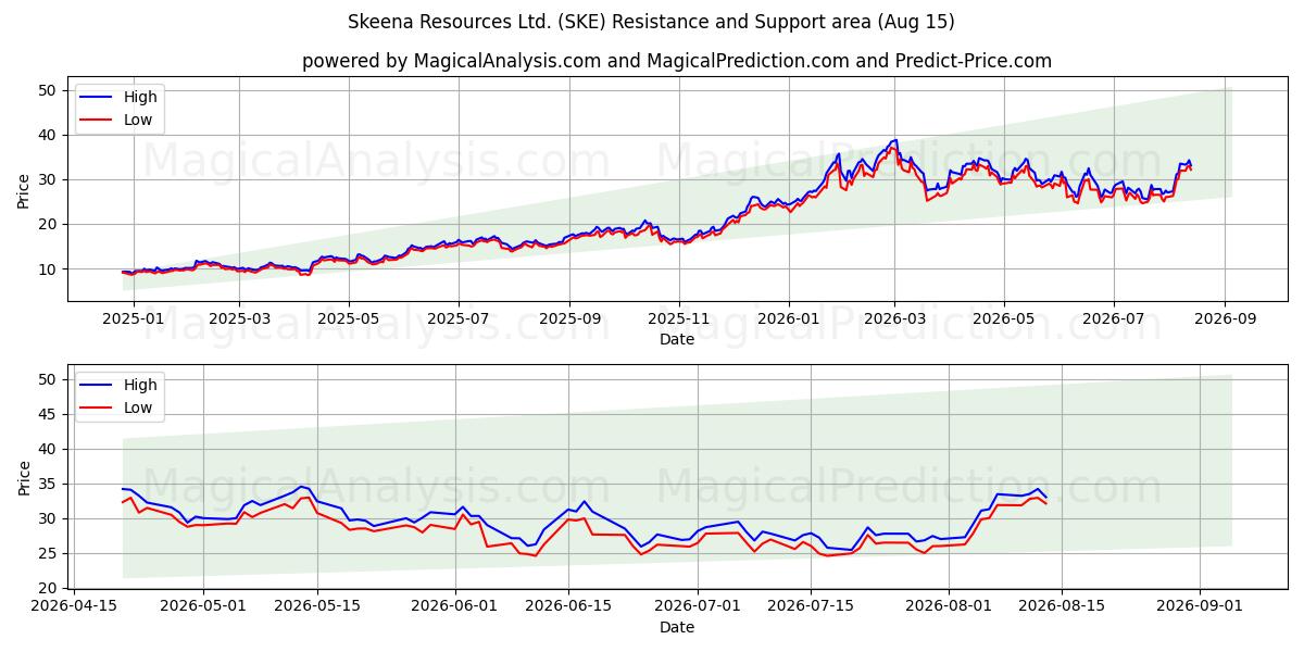  Skeena Resources Ltd. (SKE) Support and Resistance area (14 Aug) 