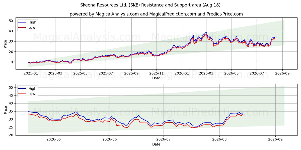  Skeena Resources Ltd. (SKE) Support and Resistance area (17 Aug) 