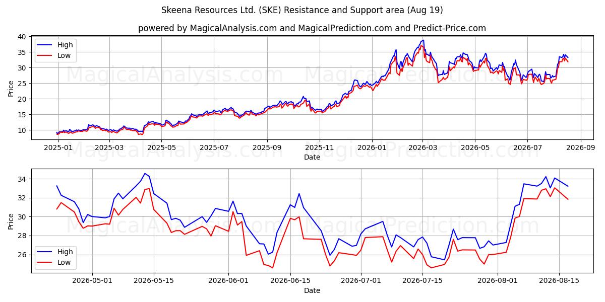  Skeena Resources Ltd. (SKE) Support and Resistance area (18 Aug) 