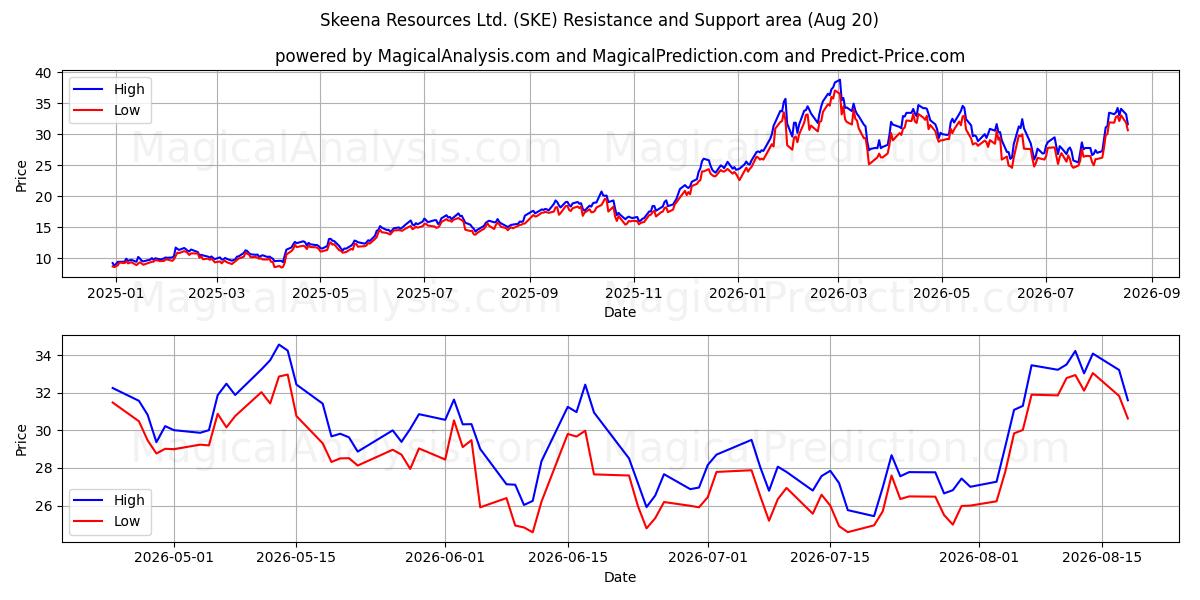  Skeena Resources Ltd. (SKE) Support and Resistance area (19 Aug) 