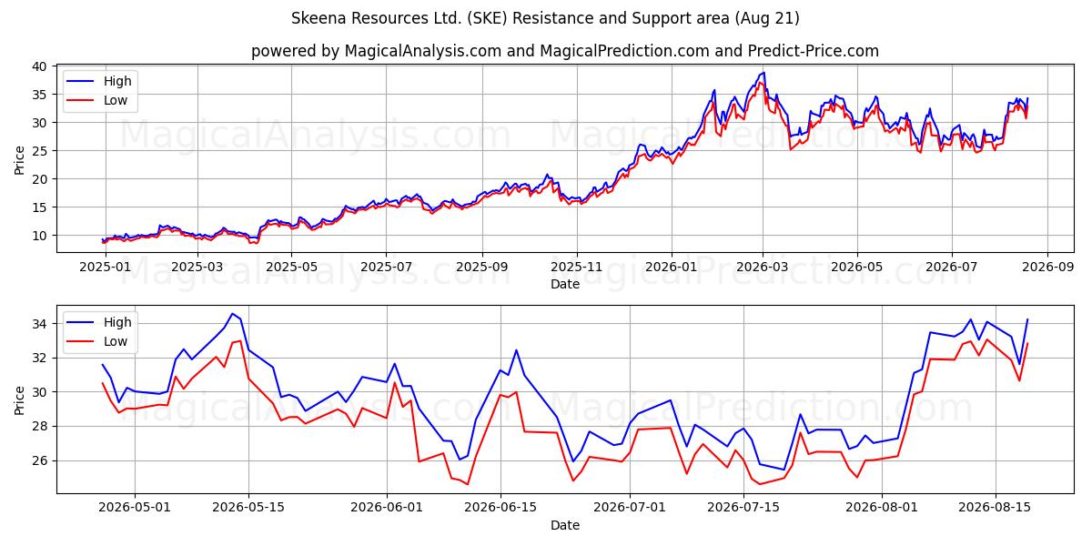  Skeena Resources Ltd. (SKE) Support and Resistance area (20 Aug) 