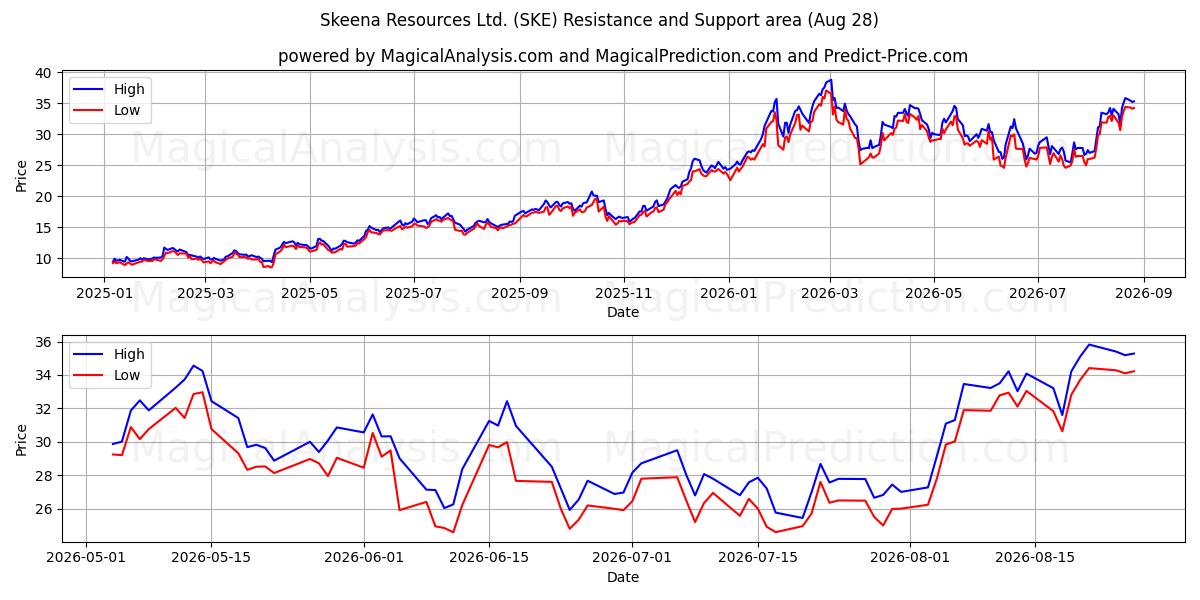  Skeena Resources Ltd. (SKE) Support and Resistance area (26 Aug) 