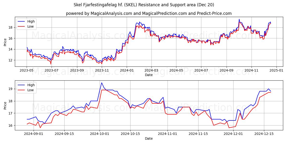  Skel Fjarfestingafelag hf. (SKEL) Support and Resistance area (20 Dec) 