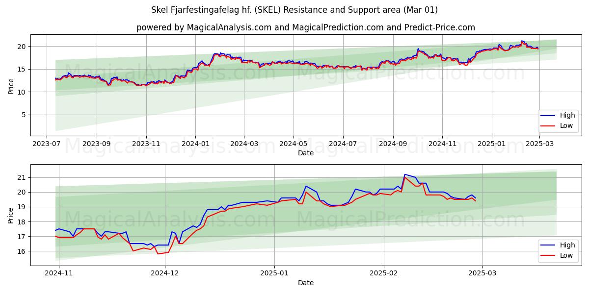  Skel Fjarfestingafelag hf. (SKEL) Support and Resistance area (01 Mar) 