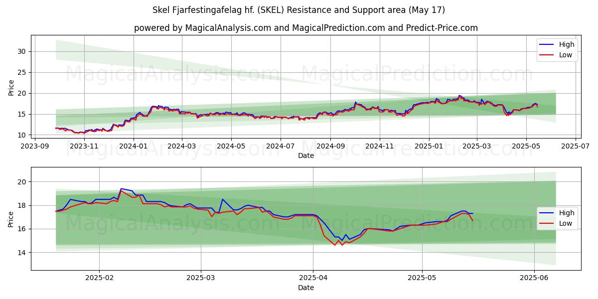  Skel Fjarfestingafelag hf. (SKEL) Support and Resistance area (17 May) 