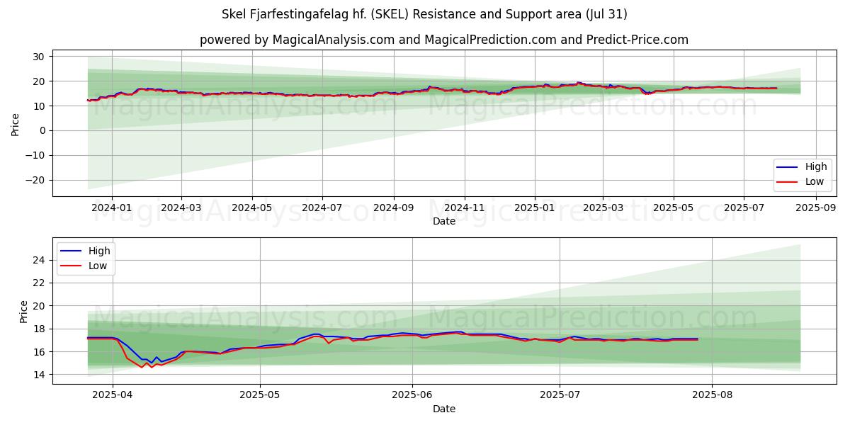  Skel Fjarfestingafelag hf. (SKEL) Support and Resistance area (29 Jul) 
