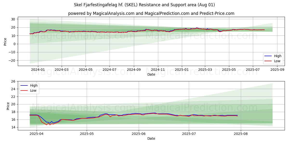  Skel Fjarfestingafelag hf. (SKEL) Support and Resistance area (30 Jul) 